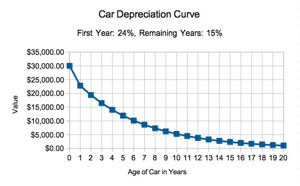 Honda Civic Depreciation Chart