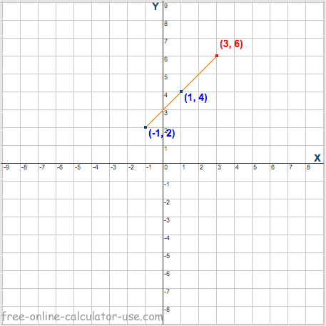 Endpoint Calculator example chart