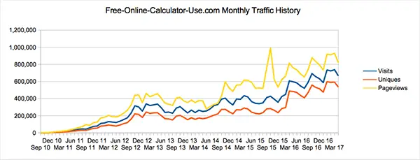 SBI review: traffic history of free-online-calculator-use.com