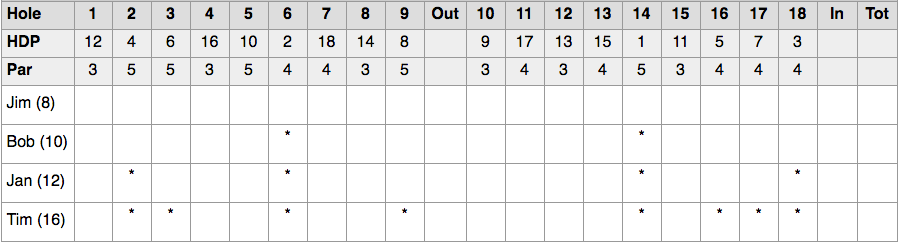 Golf scorecard showing how to award strokes based on handicaps