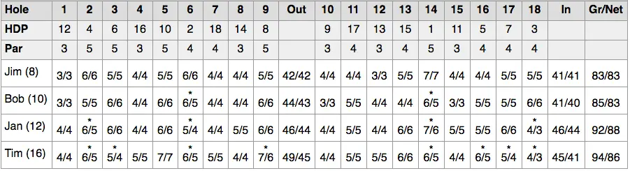 Stableford Points Chart