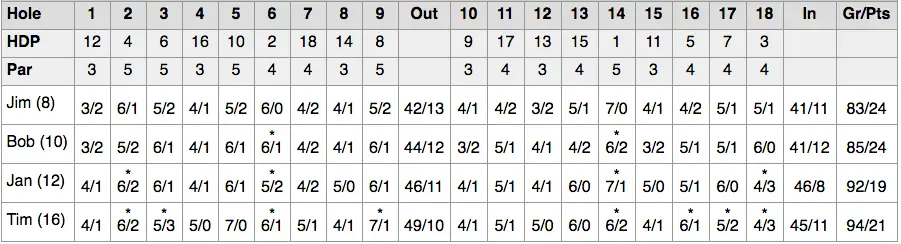 Golf Slope Rating Chart