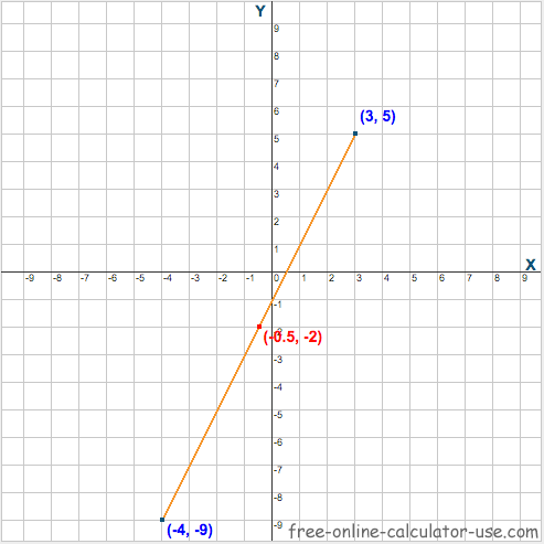 Distance and Midpoint Calculator example #2 chart